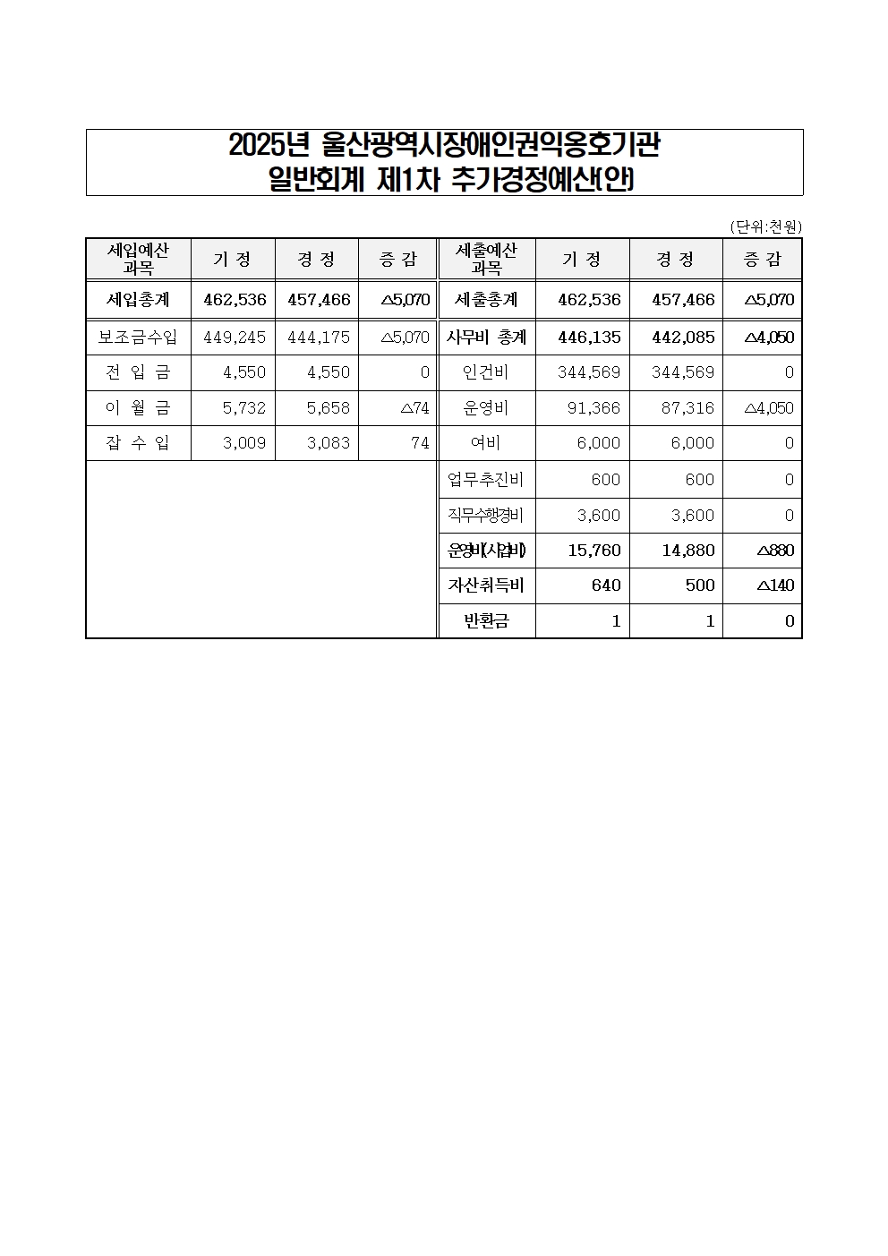2503안건심의(1차추경_울산광역시장애인권익옹호기관)001.jpg